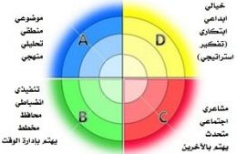دورة بوصلة الشخصية – مقياس هيرمان