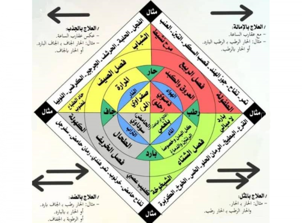 دورة دبلوم الأخلاط والأمزجة والطبائع